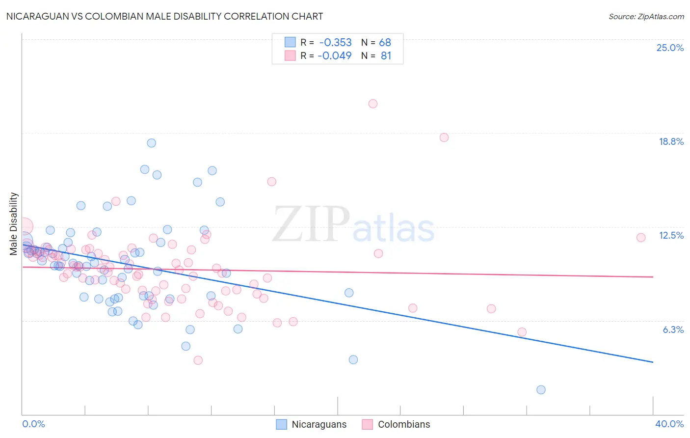 Nicaraguan vs Colombian Male Disability