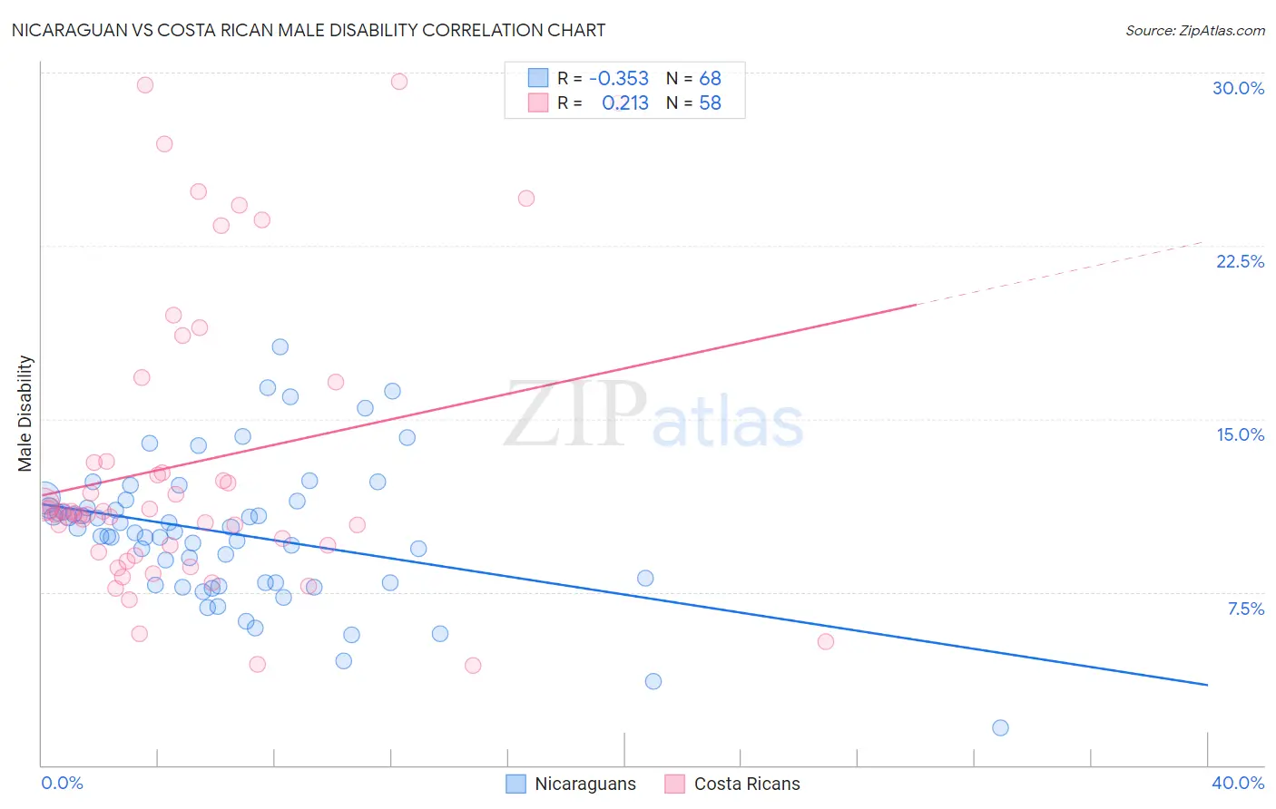 Nicaraguan vs Costa Rican Male Disability