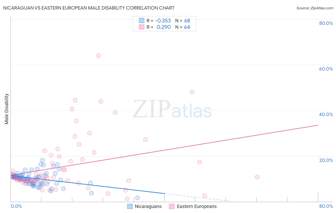 Nicaraguan vs Eastern European Male Disability