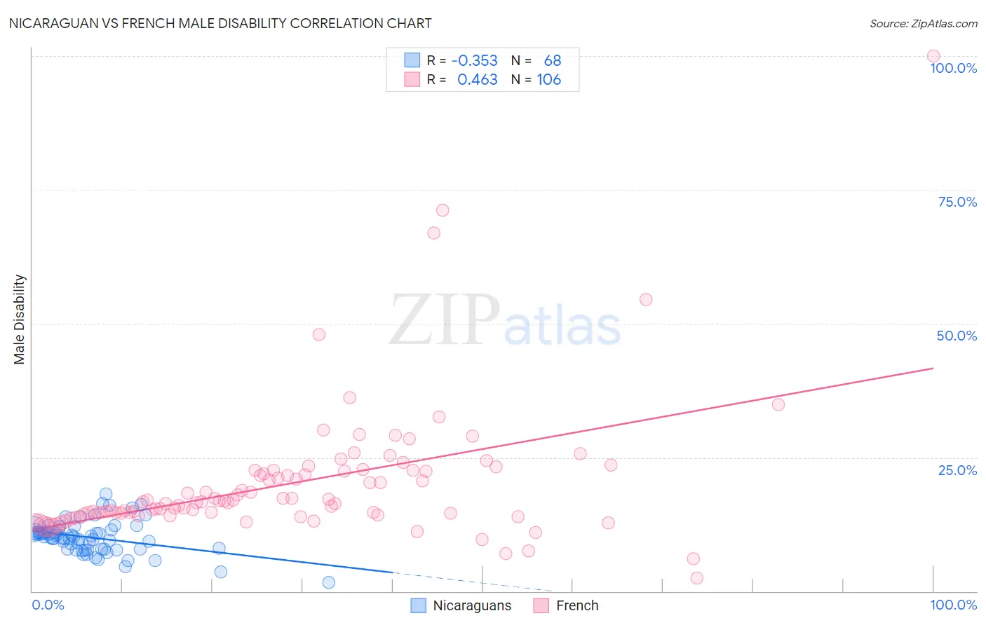 Nicaraguan vs French Male Disability