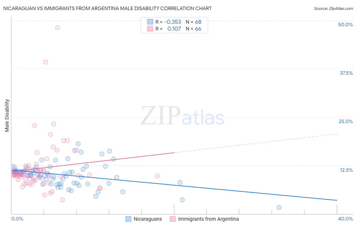 Nicaraguan vs Immigrants from Argentina Male Disability