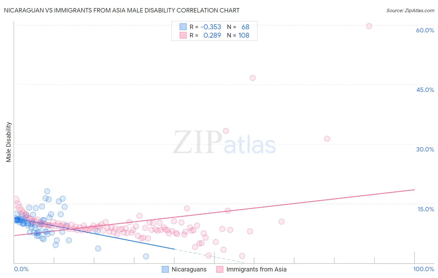 Nicaraguan vs Immigrants from Asia Male Disability