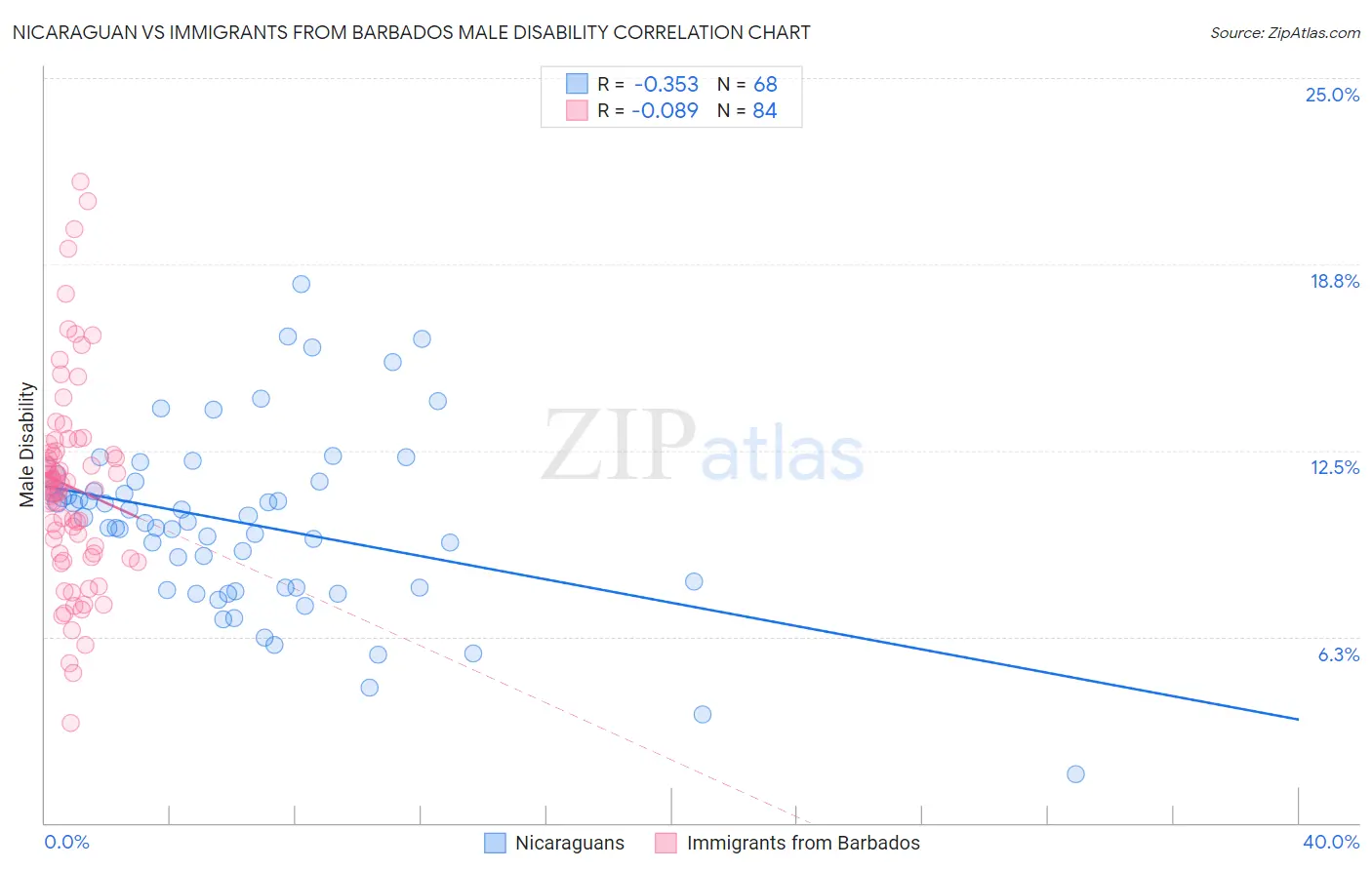 Nicaraguan vs Immigrants from Barbados Male Disability