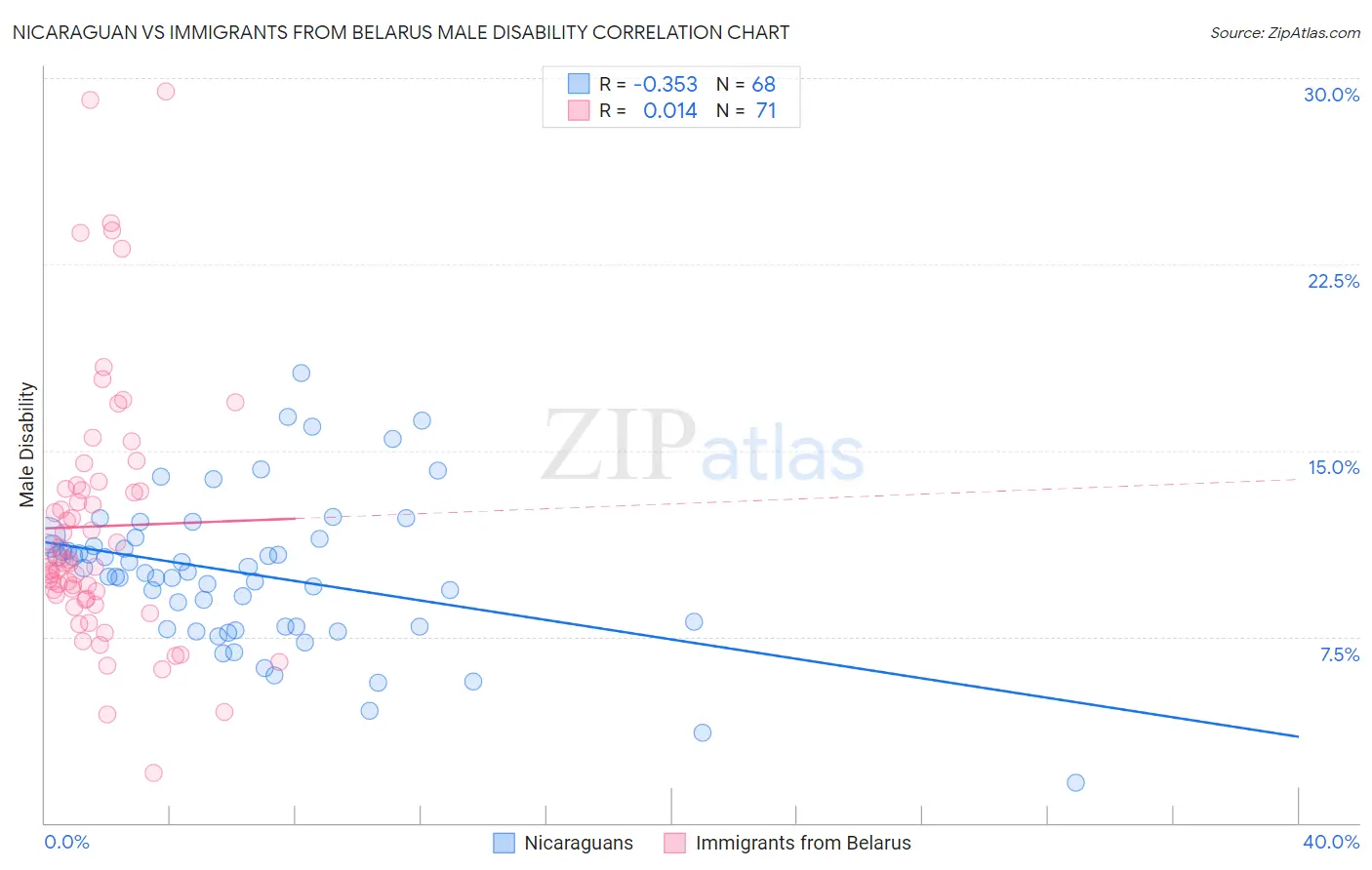 Nicaraguan vs Immigrants from Belarus Male Disability