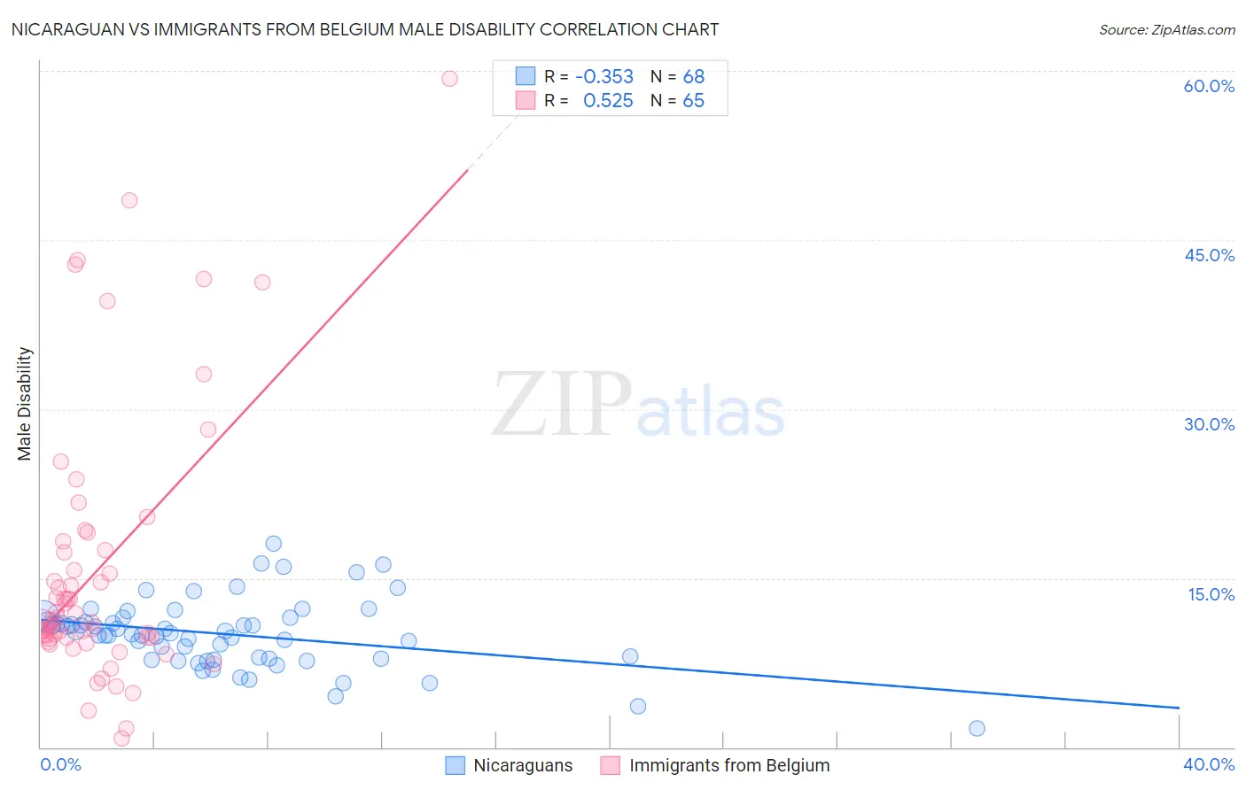 Nicaraguan vs Immigrants from Belgium Male Disability