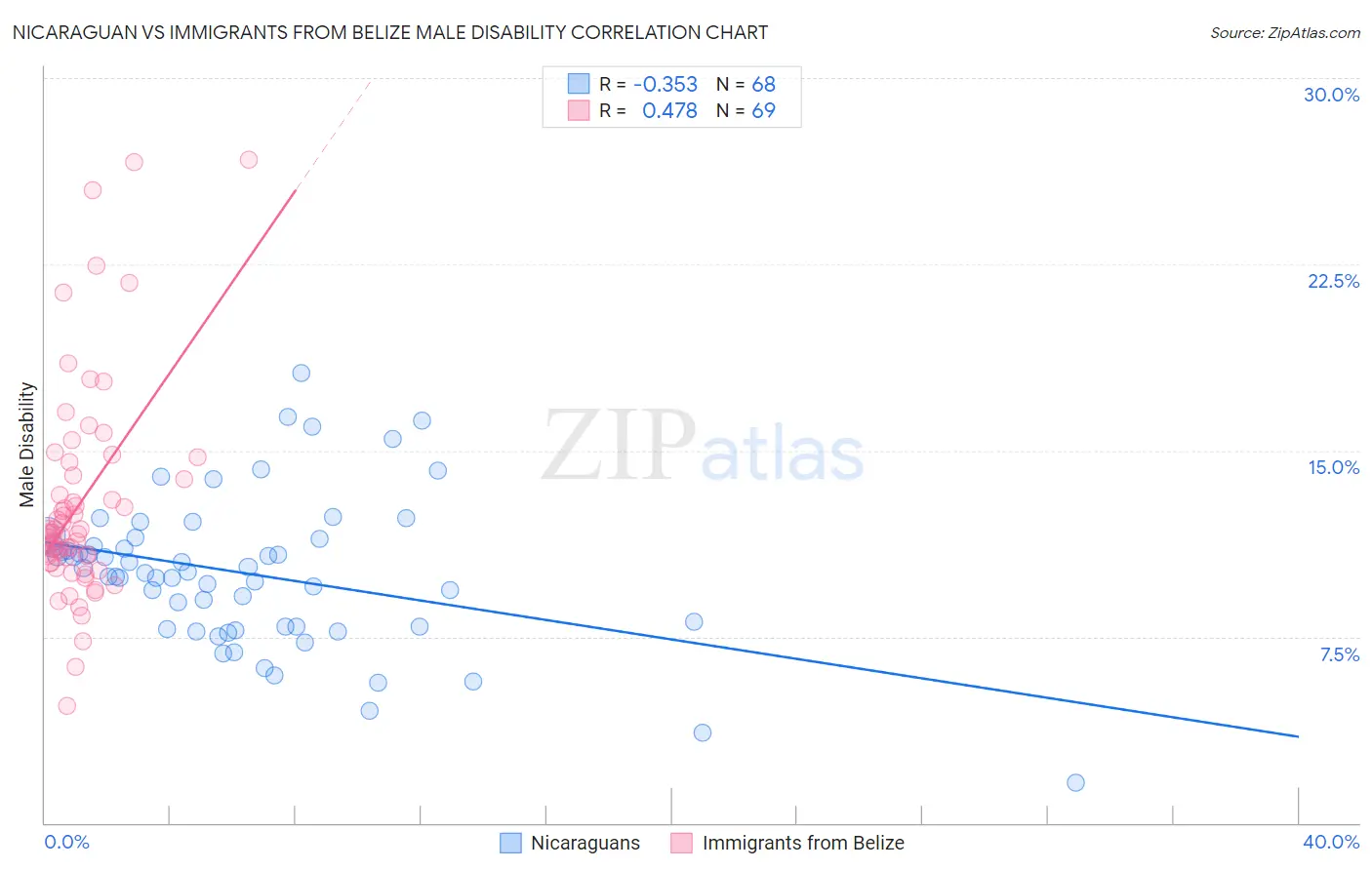 Nicaraguan vs Immigrants from Belize Male Disability