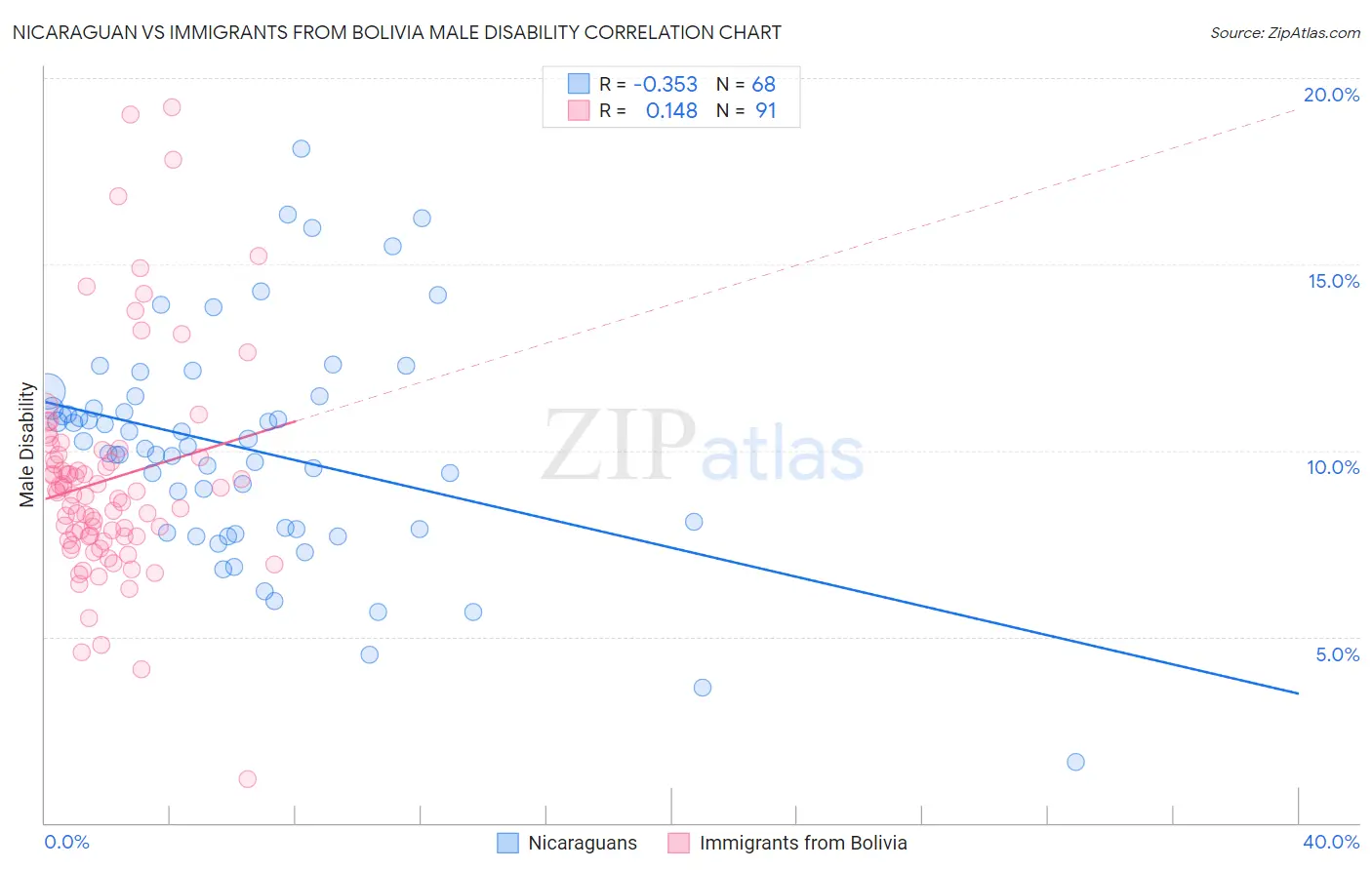 Nicaraguan vs Immigrants from Bolivia Male Disability