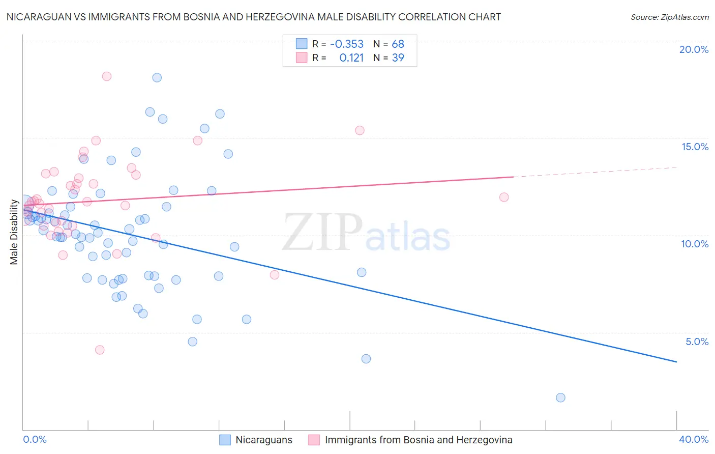 Nicaraguan vs Immigrants from Bosnia and Herzegovina Male Disability