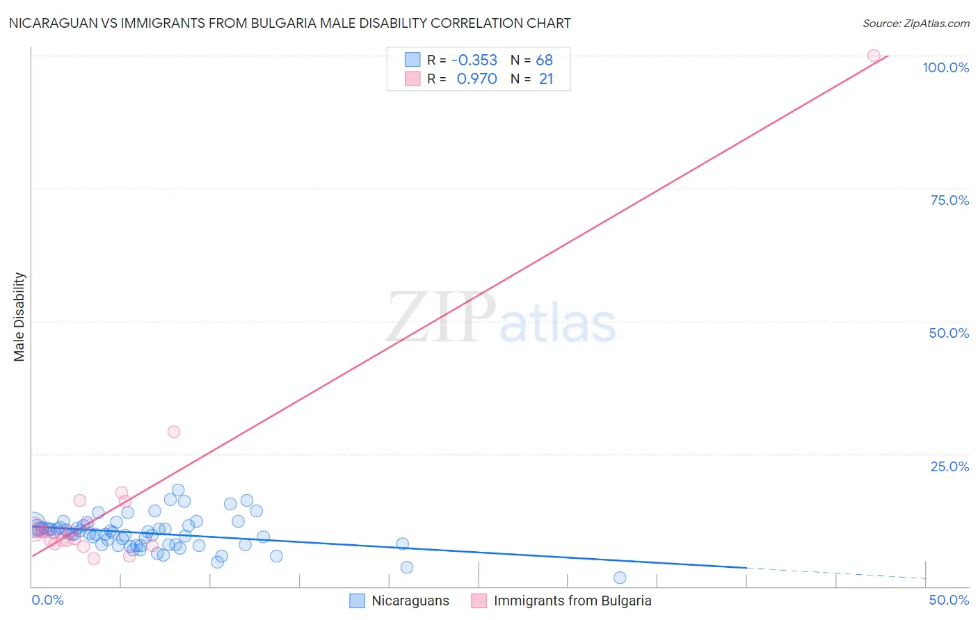 Nicaraguan vs Immigrants from Bulgaria Male Disability
