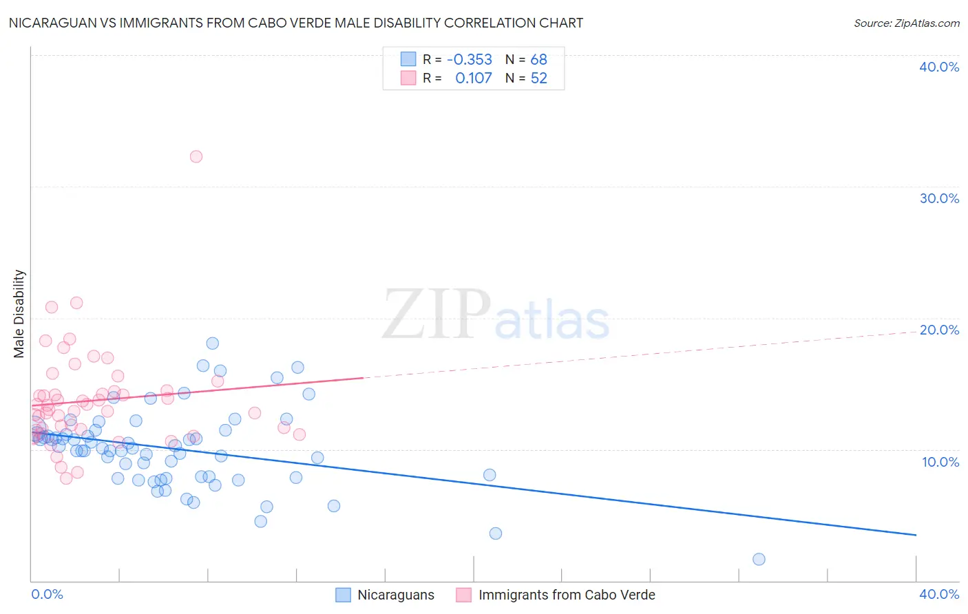 Nicaraguan vs Immigrants from Cabo Verde Male Disability
