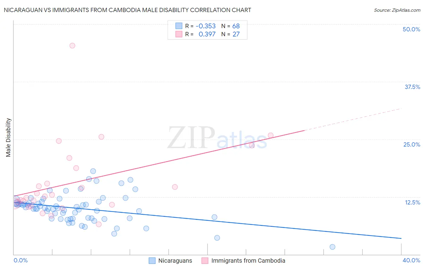 Nicaraguan vs Immigrants from Cambodia Male Disability