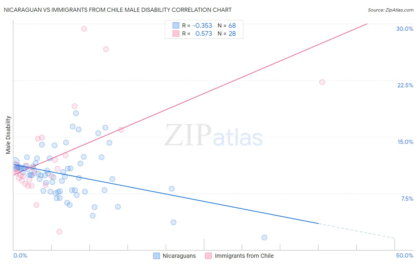 Nicaraguan vs Immigrants from Chile Male Disability