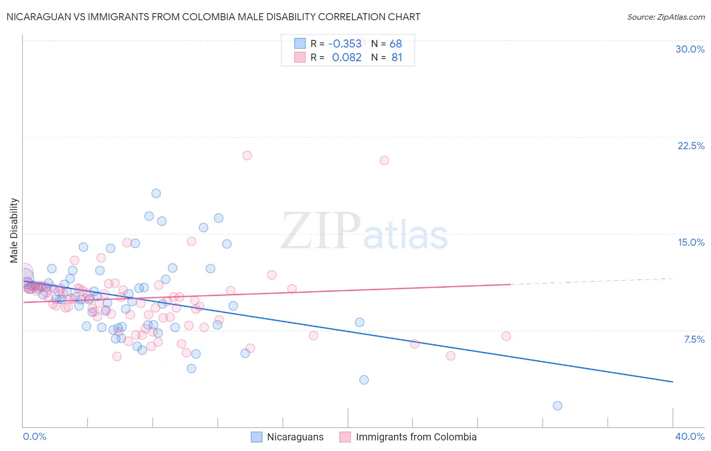 Nicaraguan vs Immigrants from Colombia Male Disability