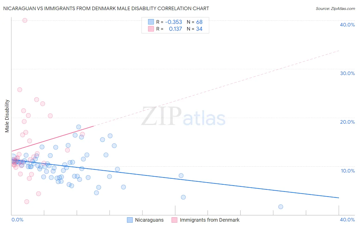 Nicaraguan vs Immigrants from Denmark Male Disability