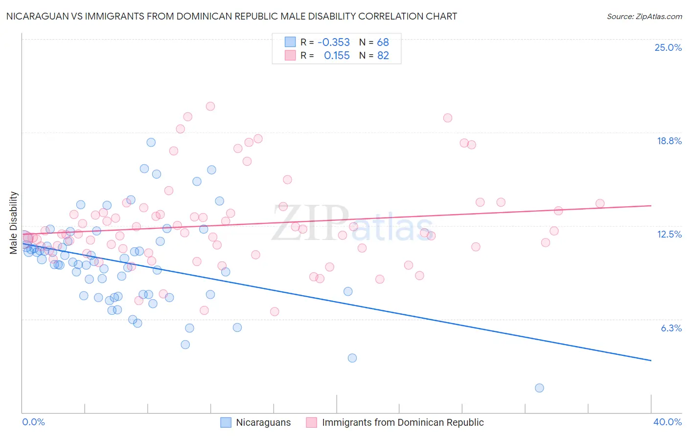 Nicaraguan vs Immigrants from Dominican Republic Male Disability