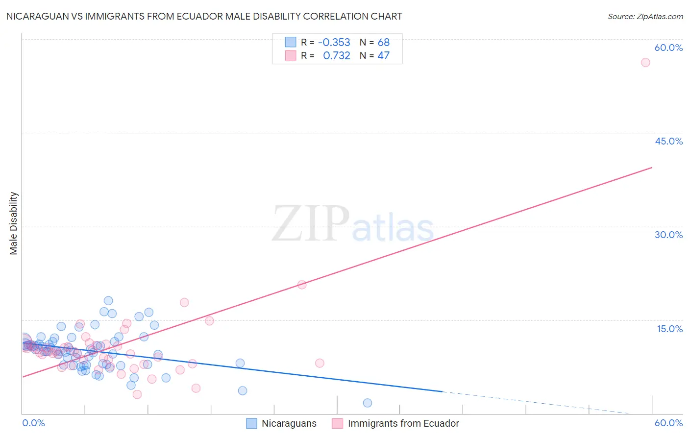 Nicaraguan vs Immigrants from Ecuador Male Disability