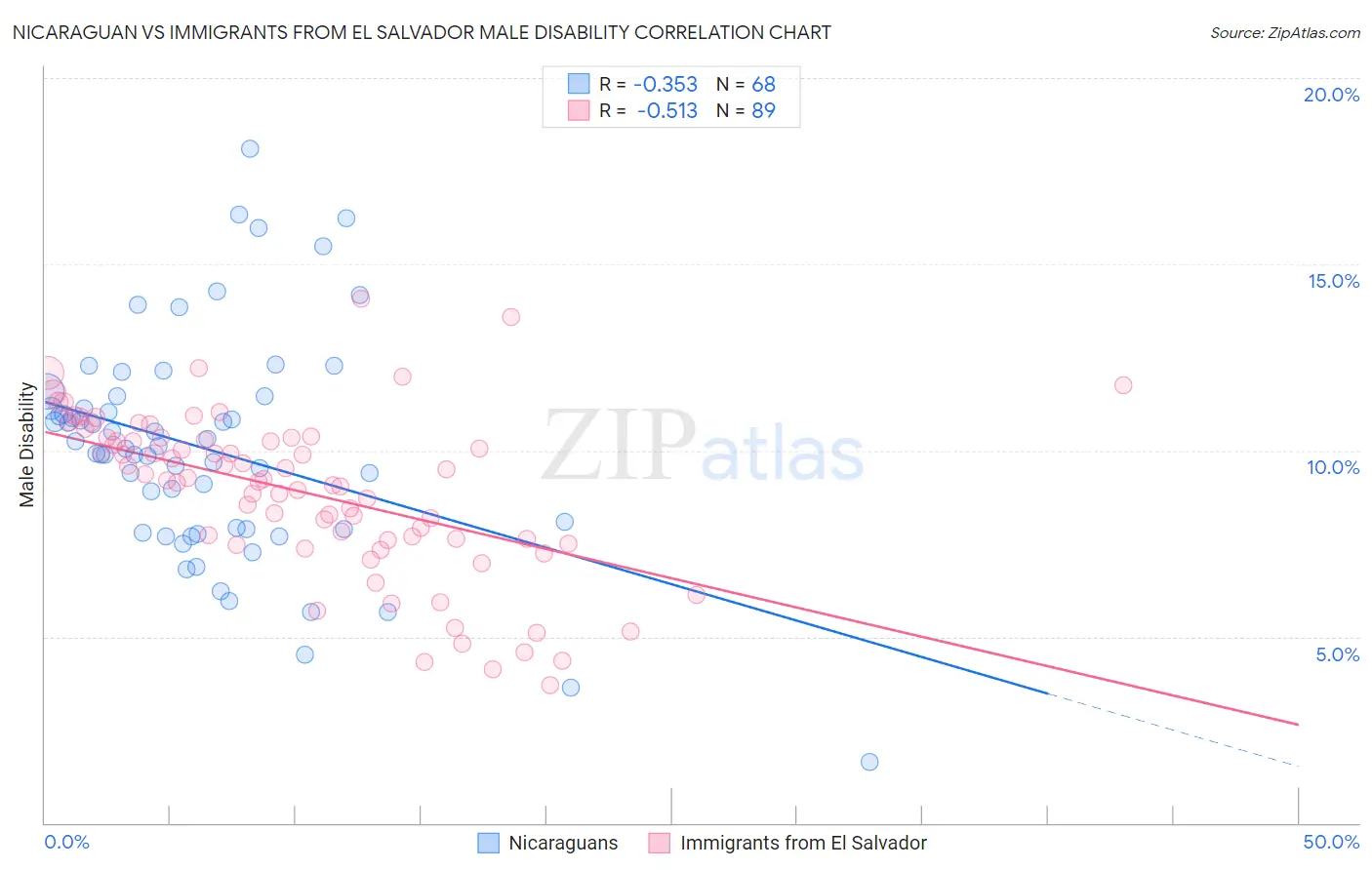 Nicaraguan vs Immigrants from El Salvador Male Disability