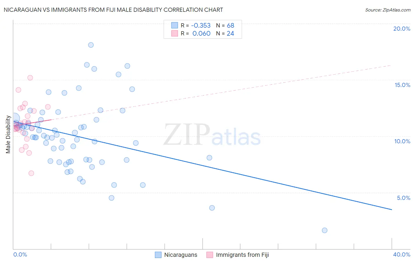 Nicaraguan vs Immigrants from Fiji Male Disability