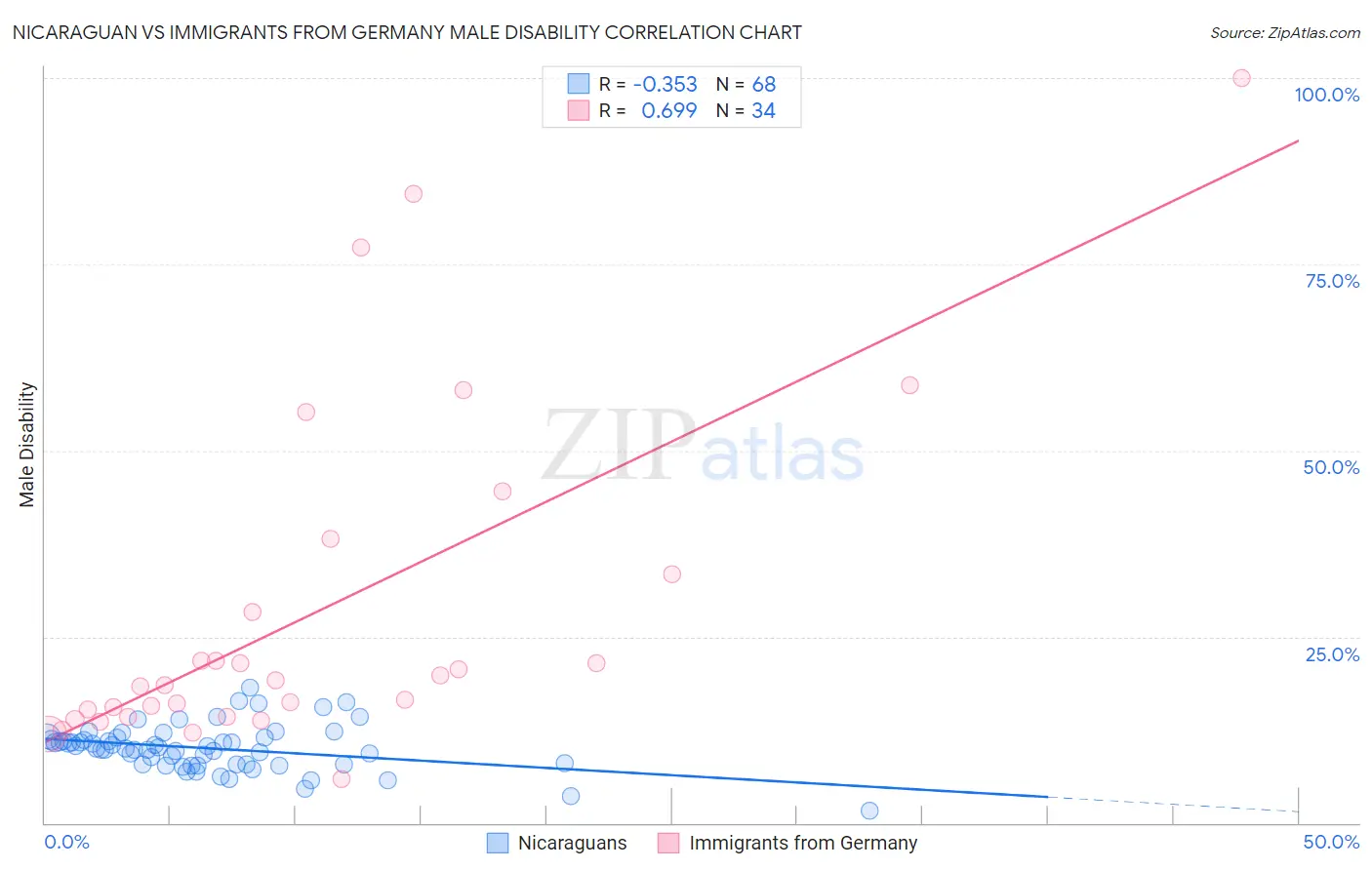 Nicaraguan vs Immigrants from Germany Male Disability