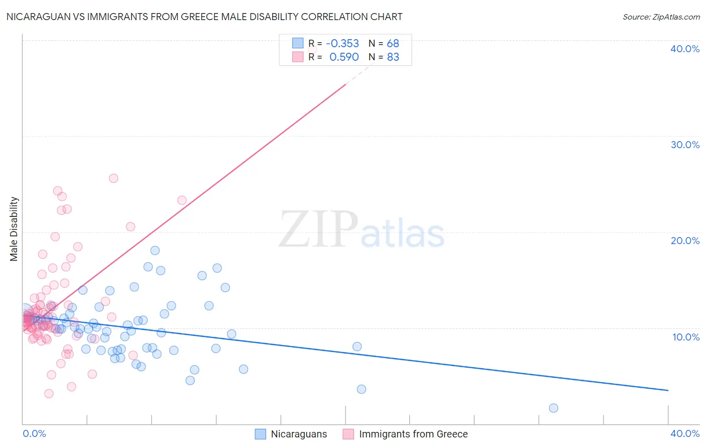 Nicaraguan vs Immigrants from Greece Male Disability