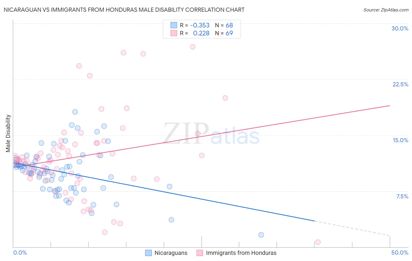 Nicaraguan vs Immigrants from Honduras Male Disability