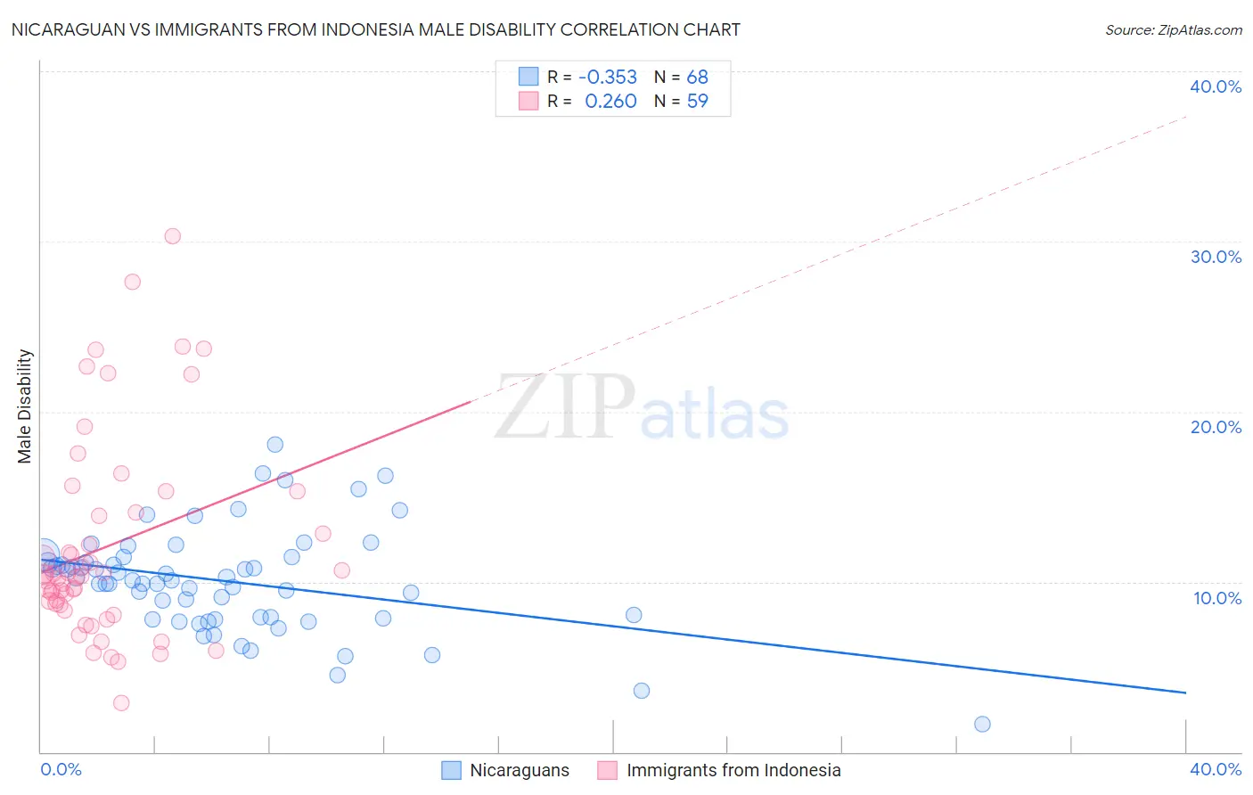 Nicaraguan vs Immigrants from Indonesia Male Disability