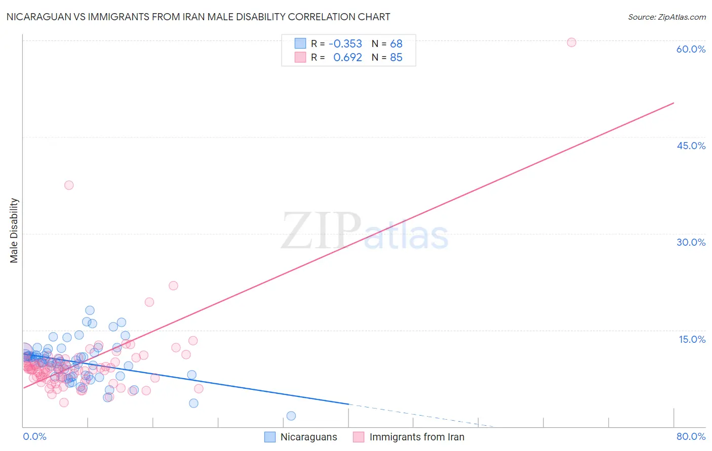 Nicaraguan vs Immigrants from Iran Male Disability