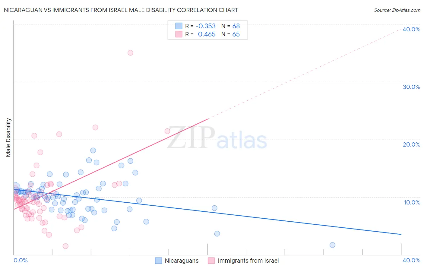 Nicaraguan vs Immigrants from Israel Male Disability