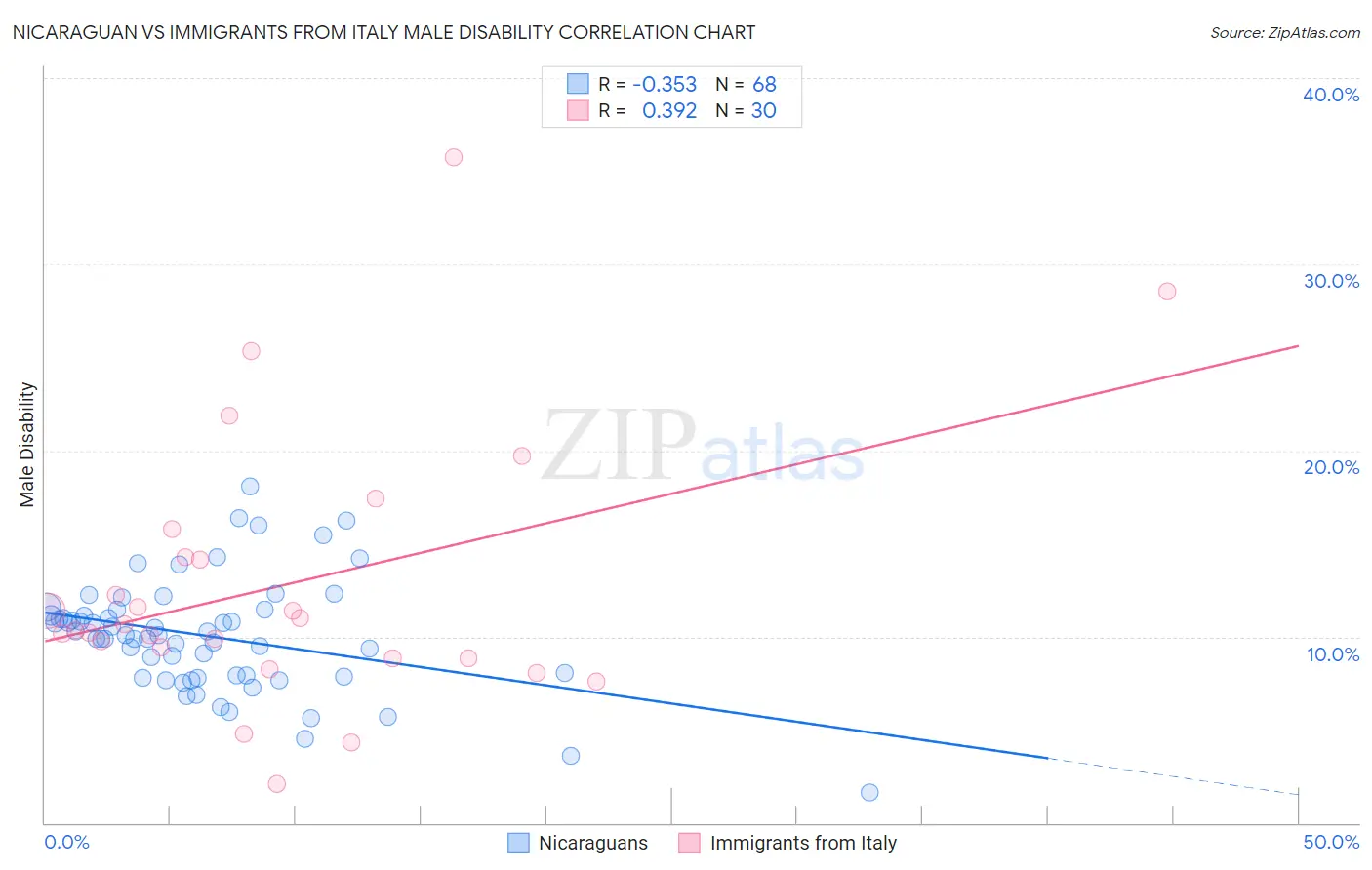 Nicaraguan vs Immigrants from Italy Male Disability