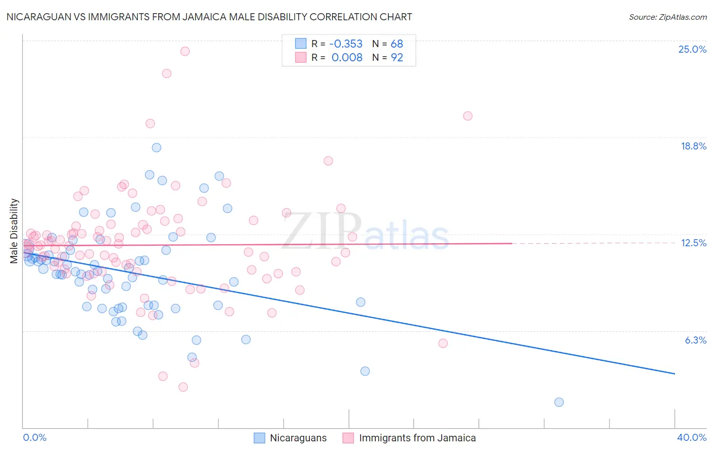 Nicaraguan vs Immigrants from Jamaica Male Disability
