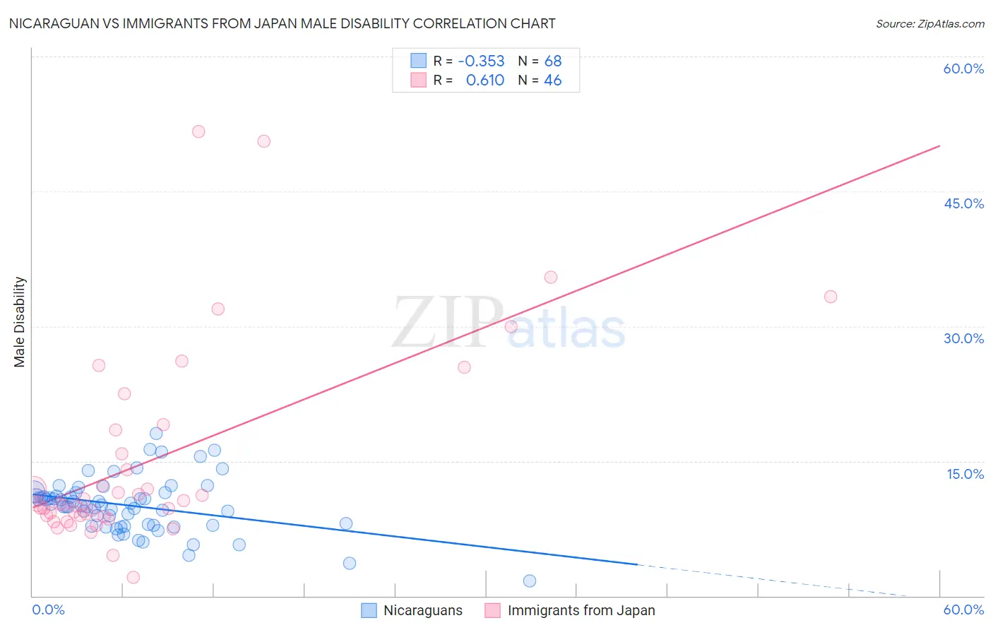 Nicaraguan vs Immigrants from Japan Male Disability