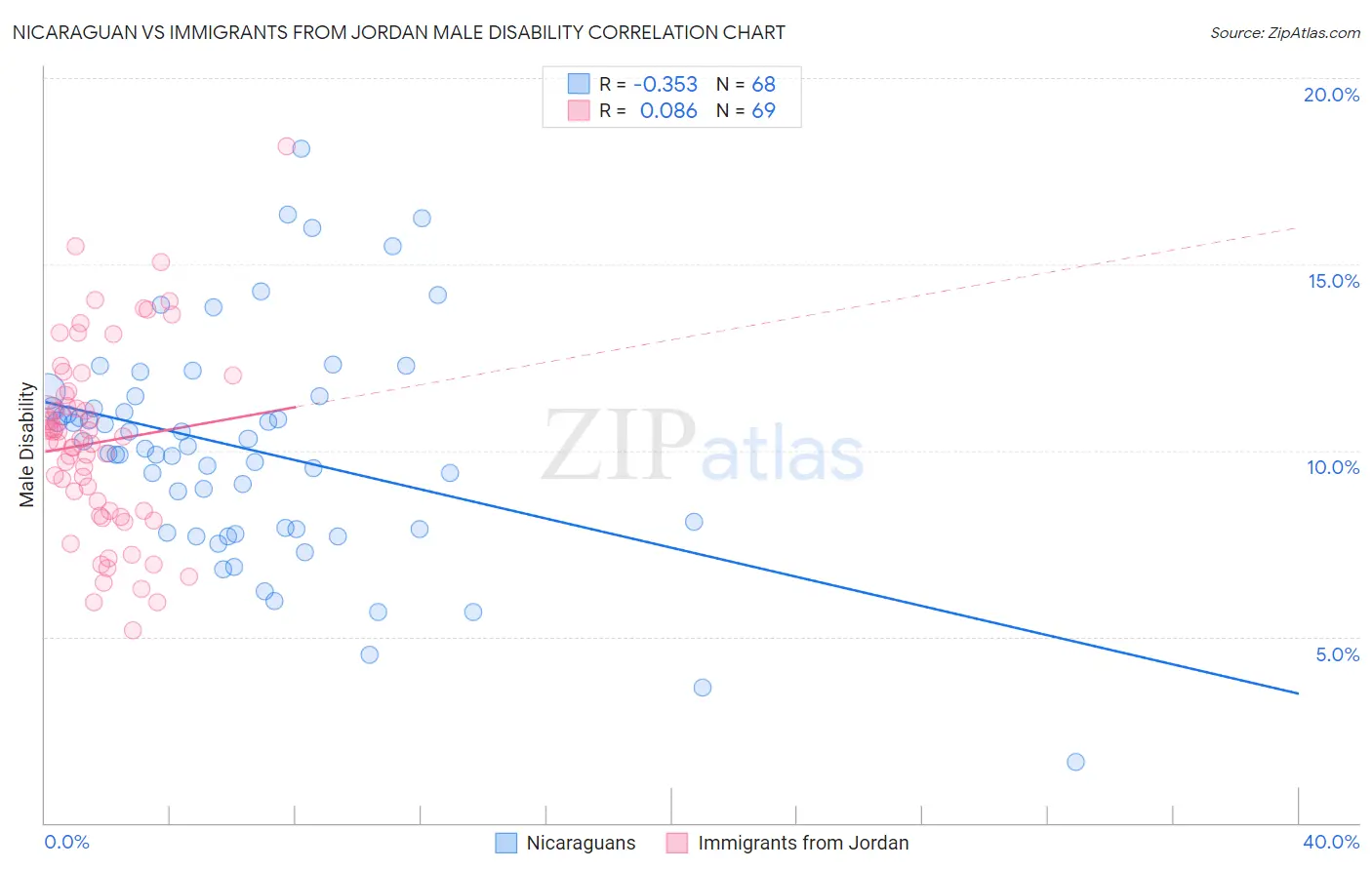 Nicaraguan vs Immigrants from Jordan Male Disability