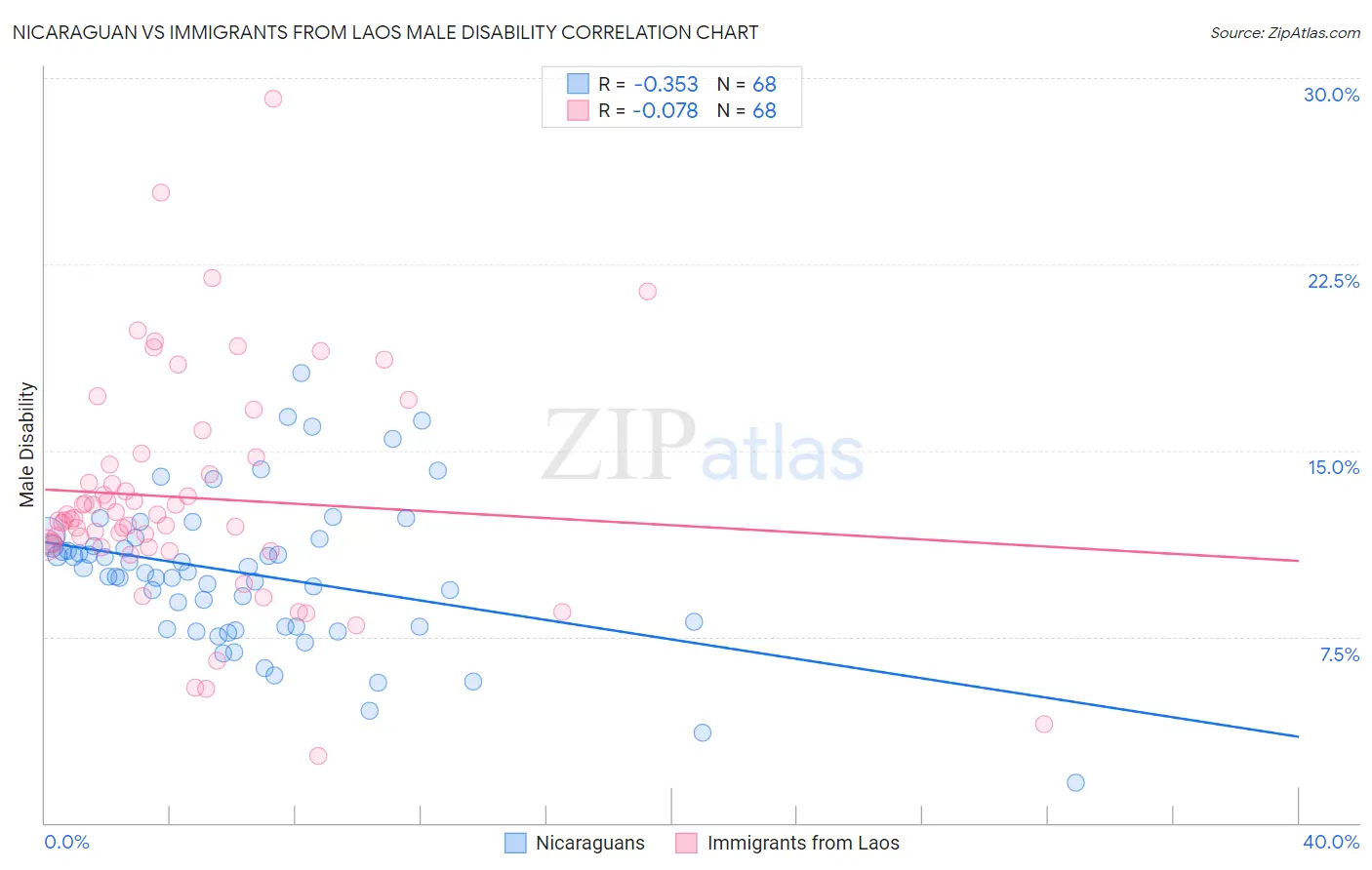 Nicaraguan vs Immigrants from Laos Male Disability
