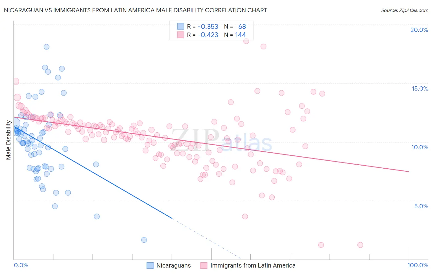 Nicaraguan vs Immigrants from Latin America Male Disability