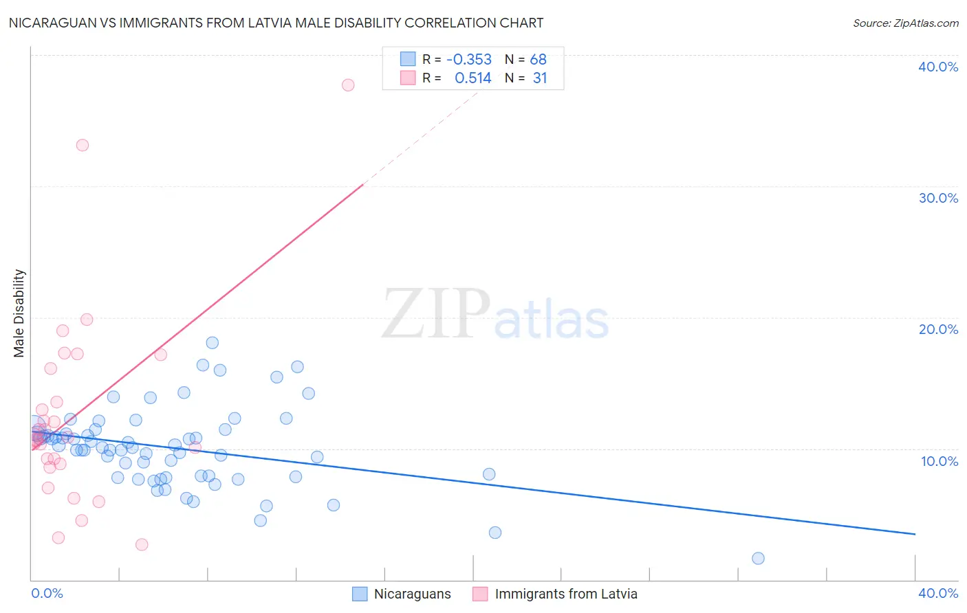 Nicaraguan vs Immigrants from Latvia Male Disability