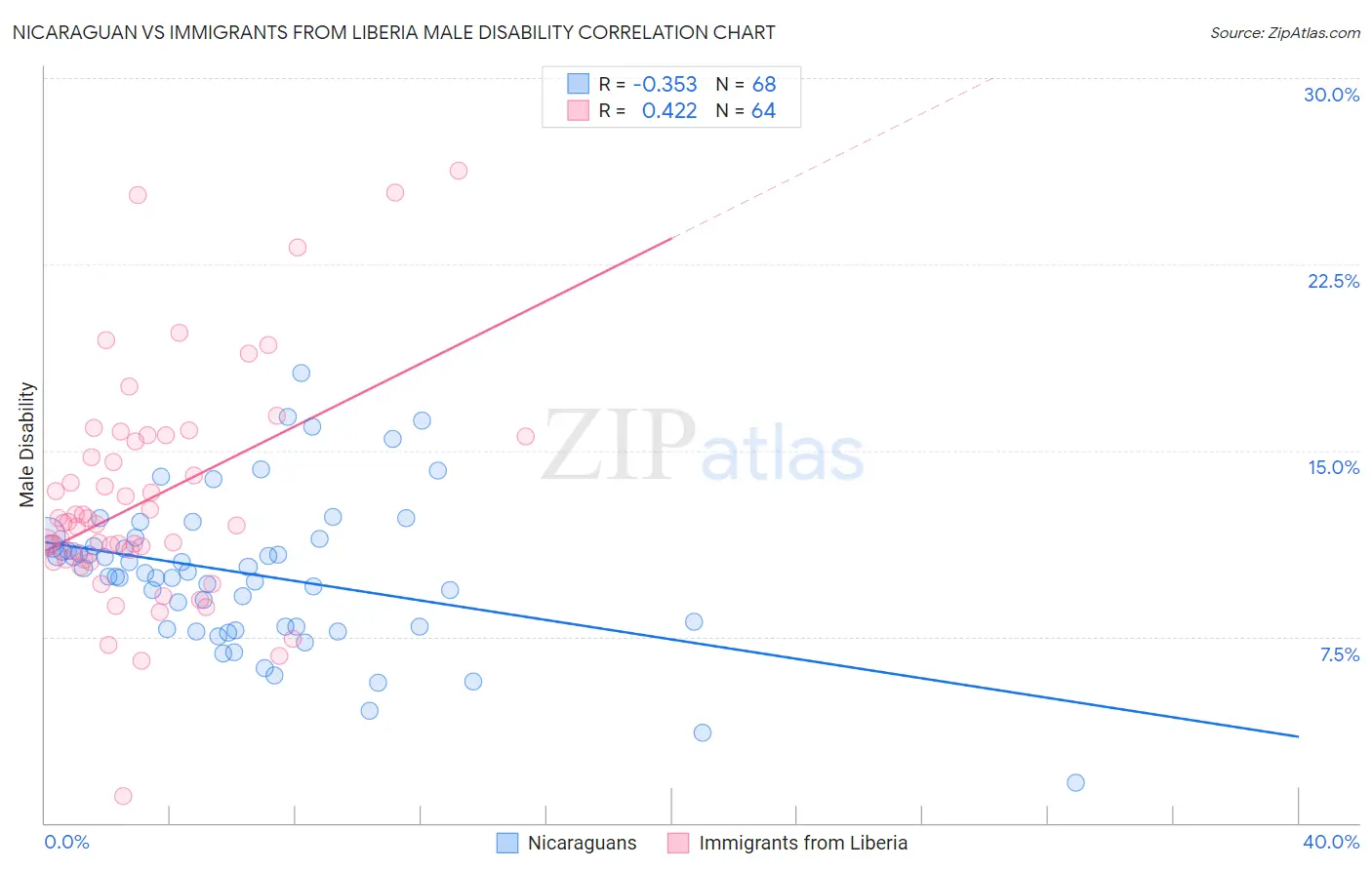 Nicaraguan vs Immigrants from Liberia Male Disability