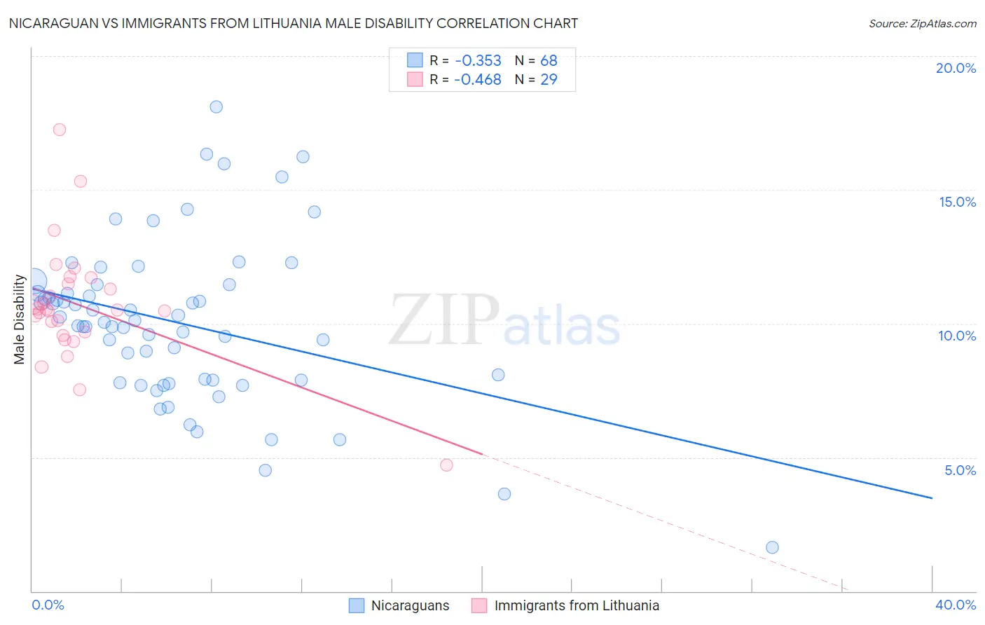 Nicaraguan vs Immigrants from Lithuania Male Disability
