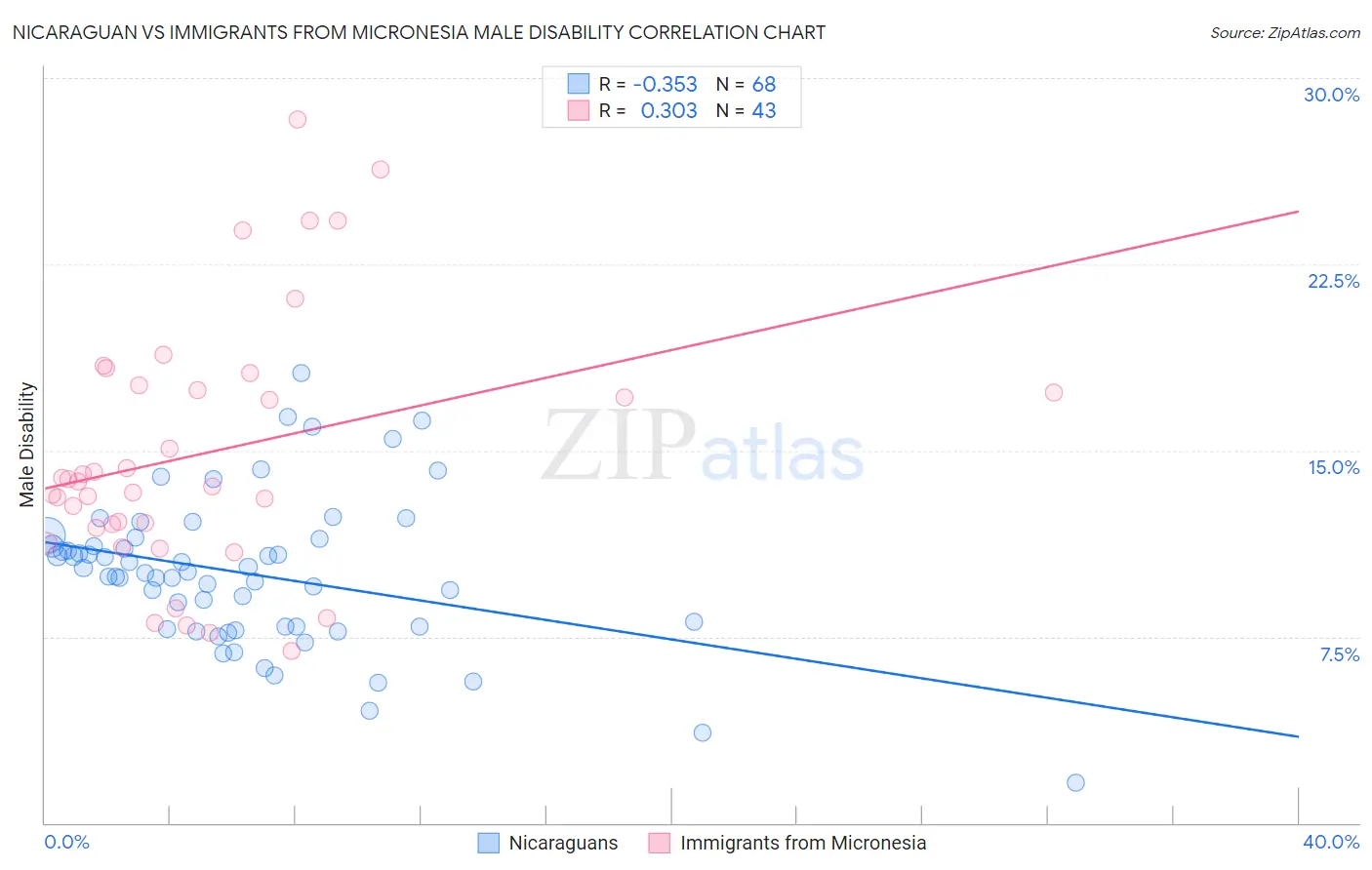 Nicaraguan vs Immigrants from Micronesia Male Disability