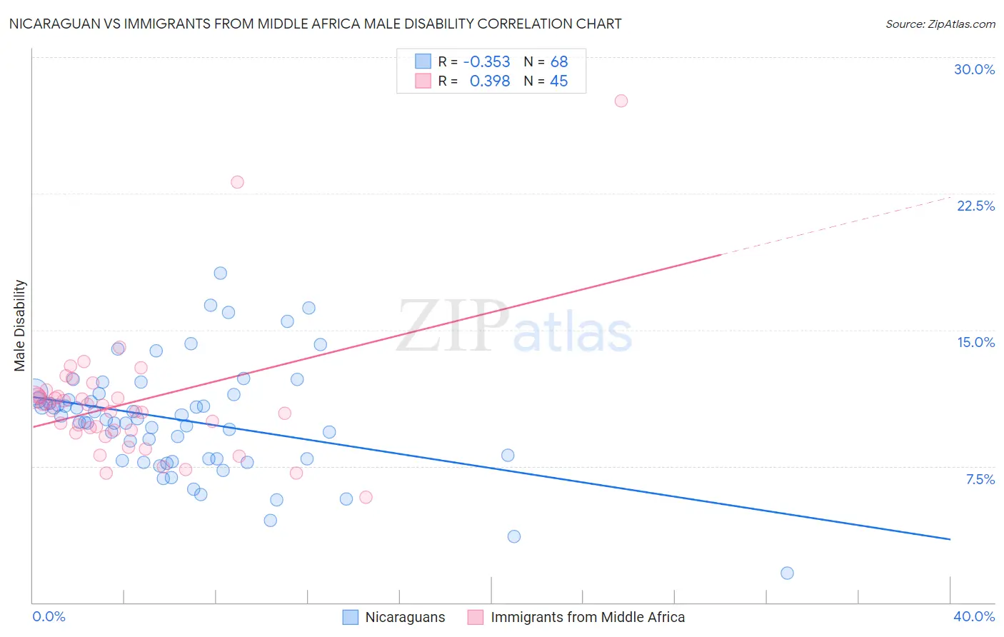 Nicaraguan vs Immigrants from Middle Africa Male Disability