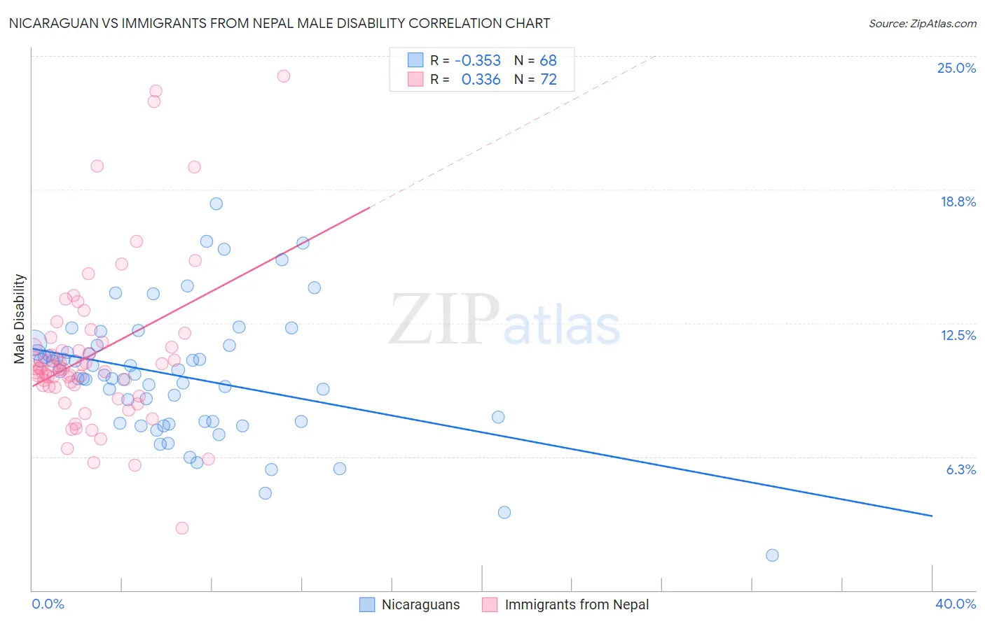 Nicaraguan vs Immigrants from Nepal Male Disability