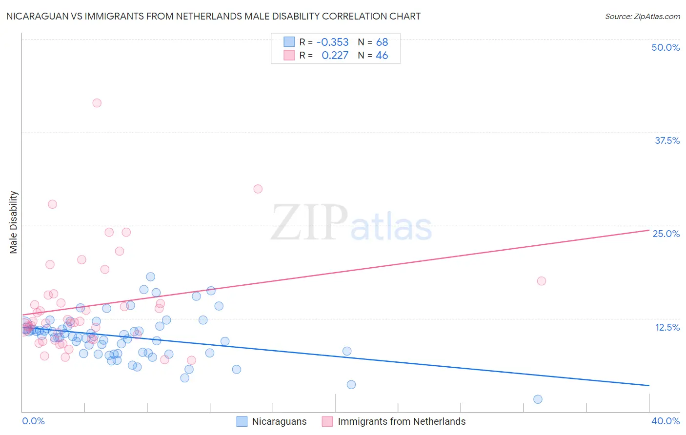 Nicaraguan vs Immigrants from Netherlands Male Disability