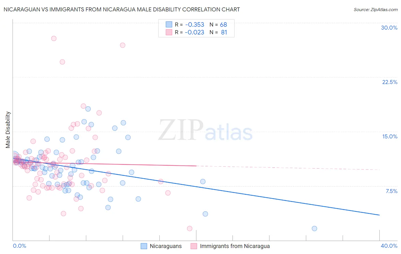 Nicaraguan vs Immigrants from Nicaragua Male Disability