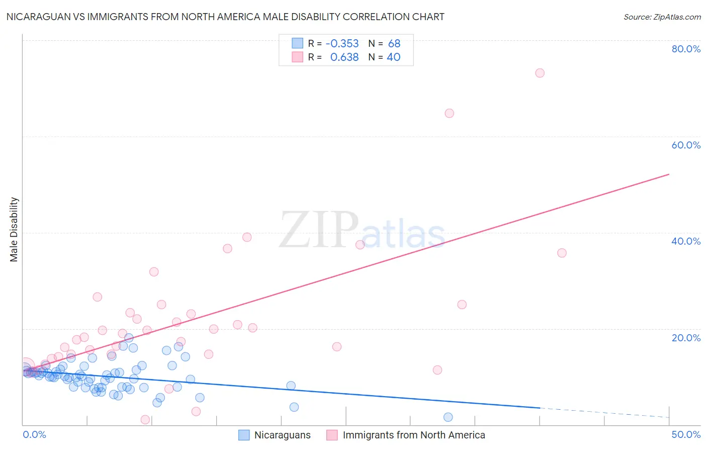 Nicaraguan vs Immigrants from North America Male Disability