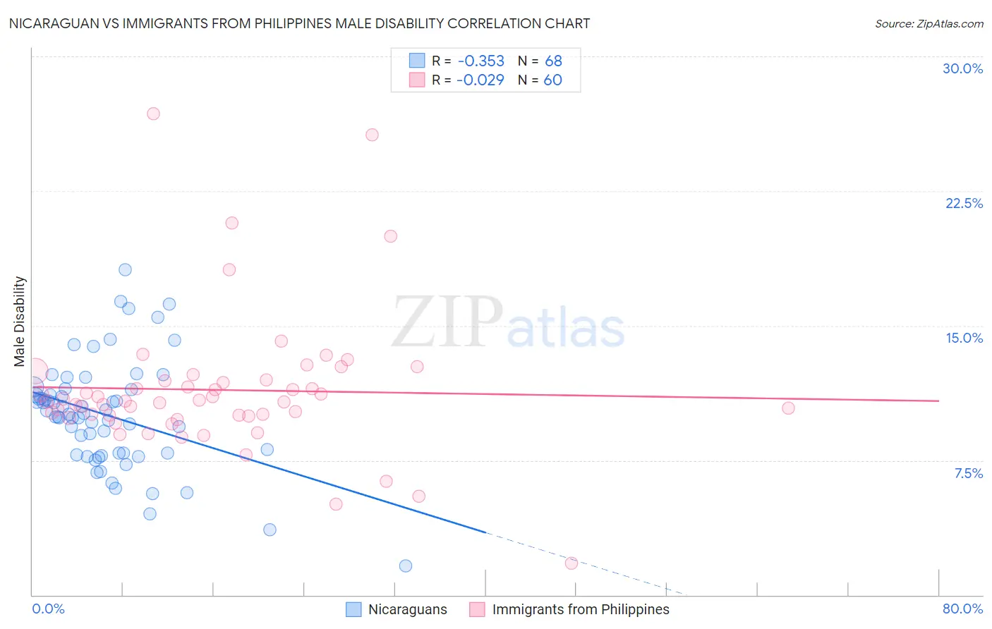 Nicaraguan vs Immigrants from Philippines Male Disability