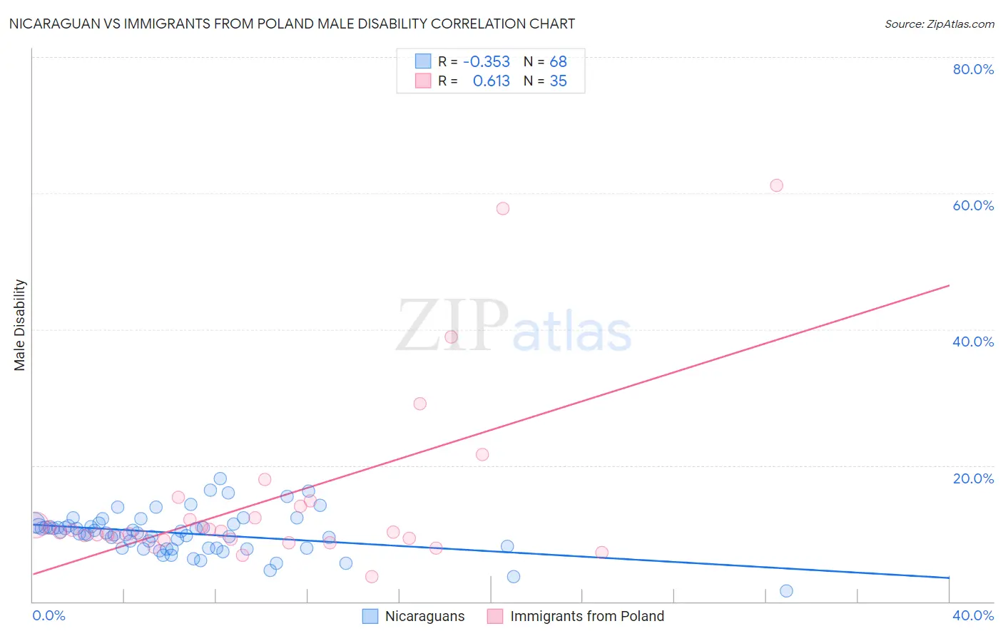 Nicaraguan vs Immigrants from Poland Male Disability