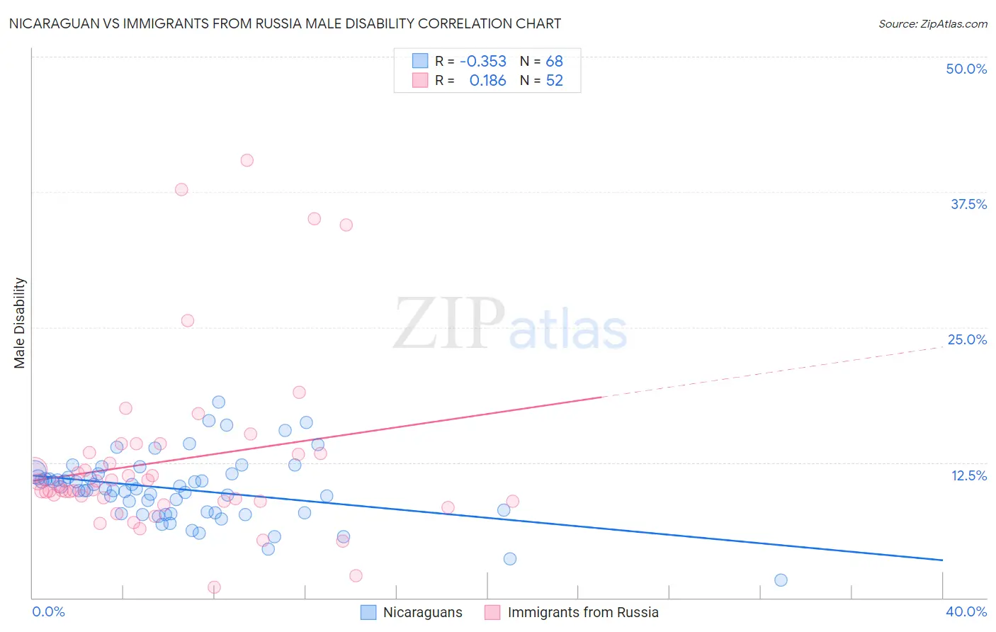Nicaraguan vs Immigrants from Russia Male Disability