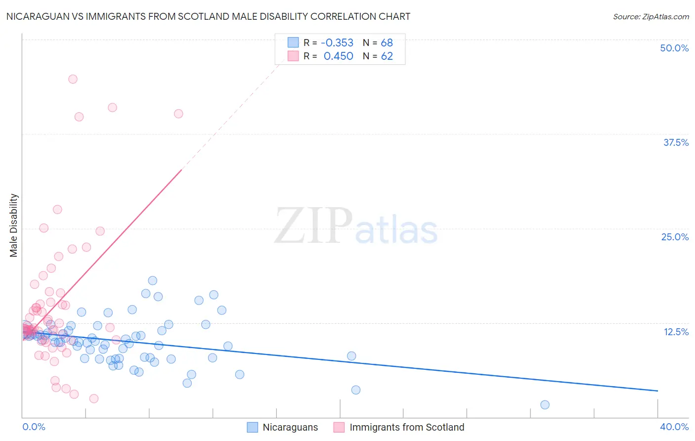 Nicaraguan vs Immigrants from Scotland Male Disability