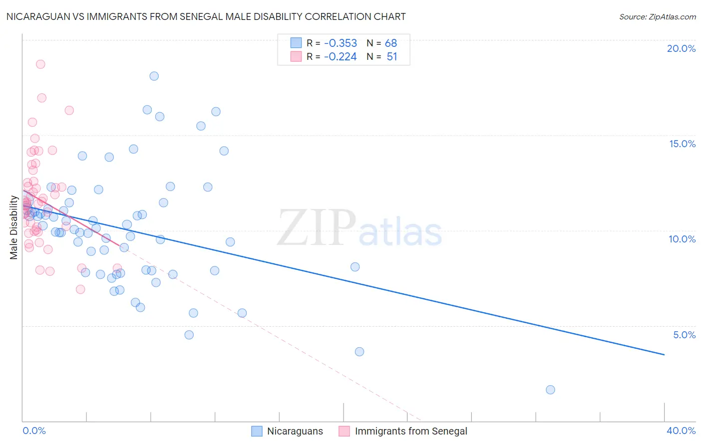 Nicaraguan vs Immigrants from Senegal Male Disability