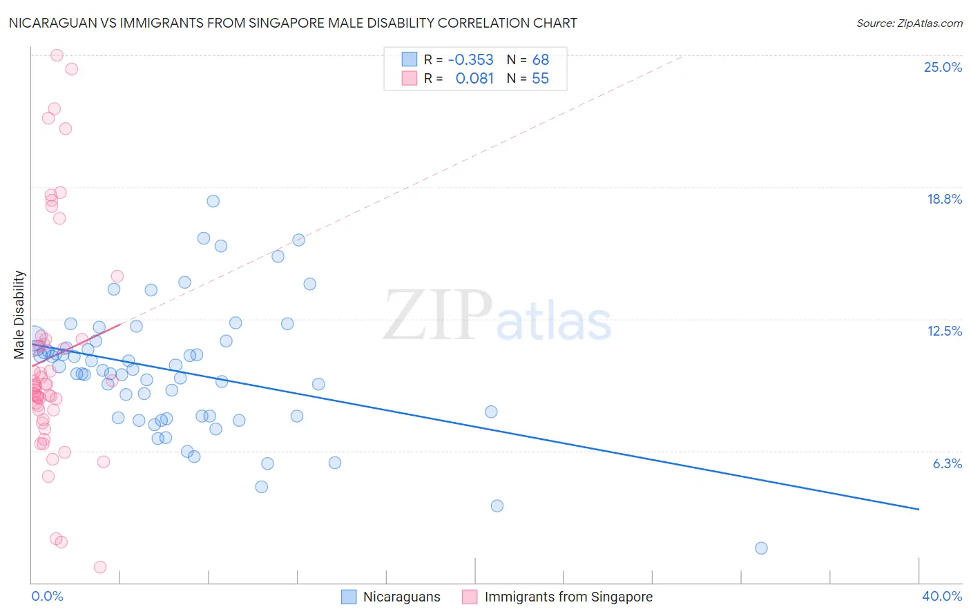 Nicaraguan vs Immigrants from Singapore Male Disability
