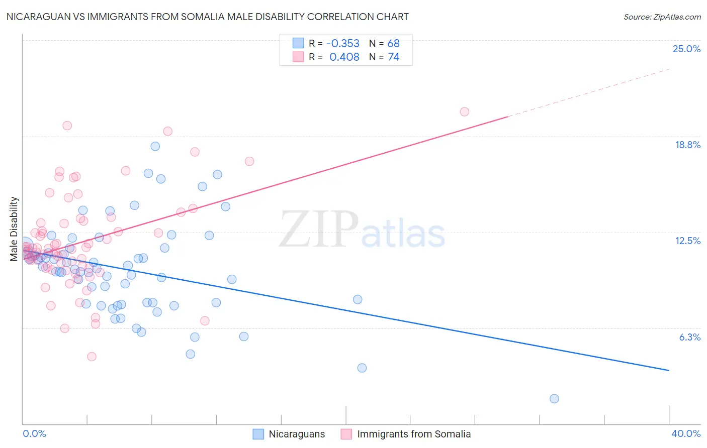 Nicaraguan vs Immigrants from Somalia Male Disability